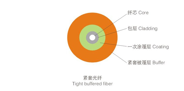 紧套光纤
